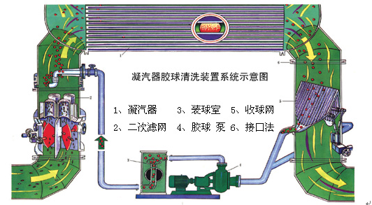 膠球清洗裝置，凝汽器膠球清洗，二次濾網，旋轉二次濾網，電動二次濾網，膠球泵，收球網，收球器,WE型二次濾網