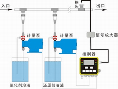 加藥裝置，除氧器加聯胺,磷酸鹽加藥,加磷酸鹽裝置,循環水加藥裝置，加酸裝置，加堿裝置，凝結水加氨，鍋爐給水加藥